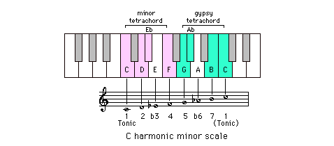 Scala Minore Armonica