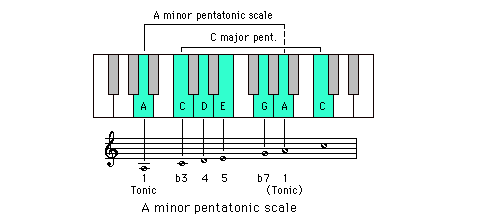 Scala Pentatonica Minore