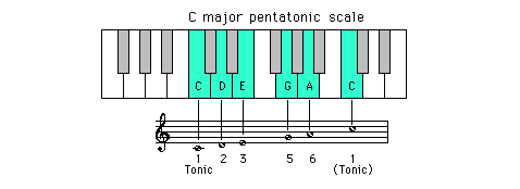 Scala Pentatonica